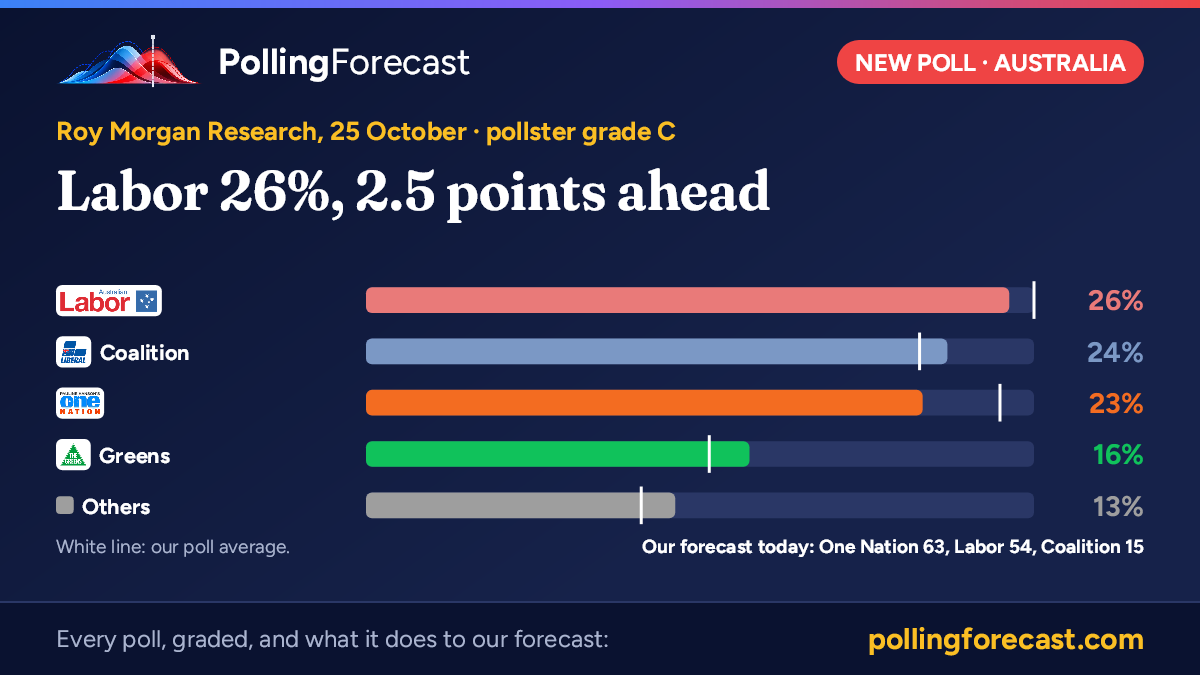 Federal election polls: primary and 2PP | Polling Forecast