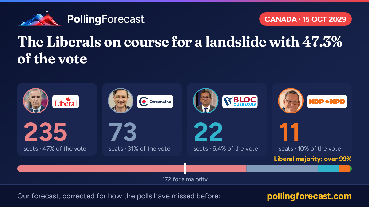 Canada election polls and seat projection | Polling Forecast
