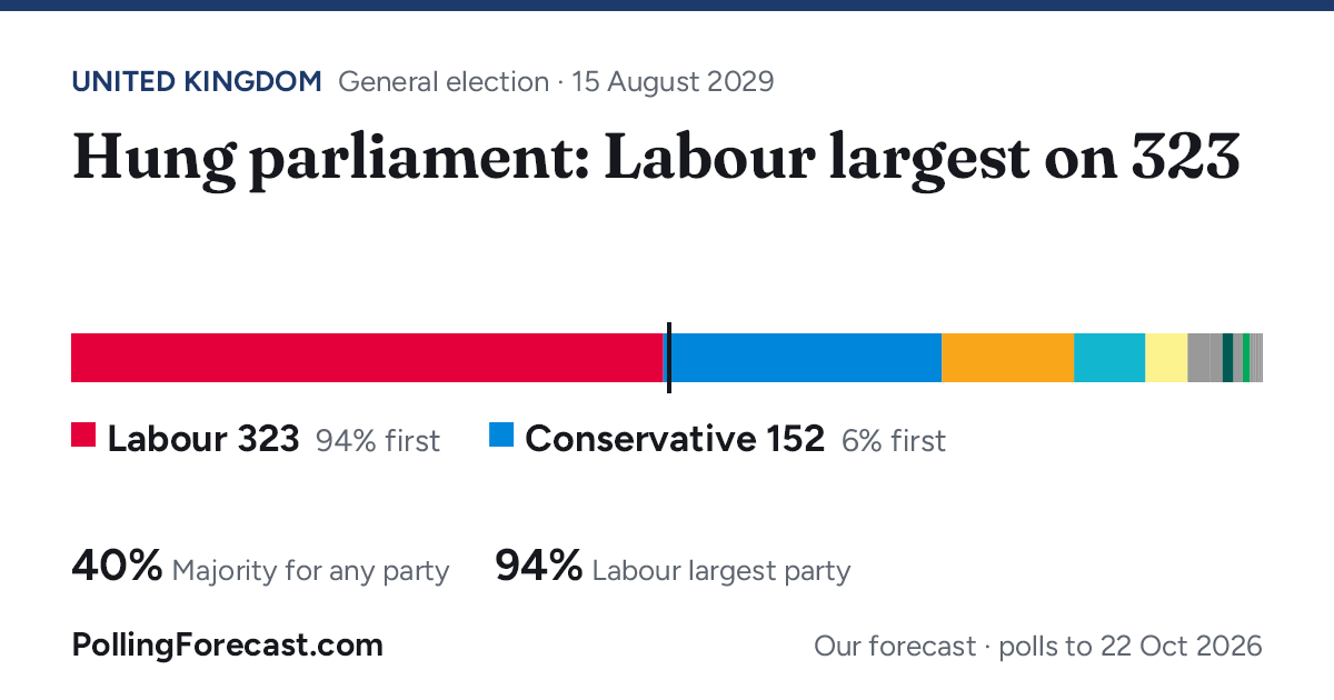 UK general election prediction and polls | Polling Forecast