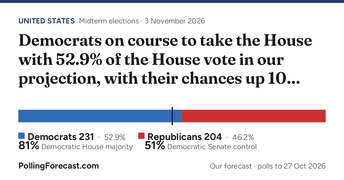 Tennessee governor: 2026 forecast | Polling Forecast